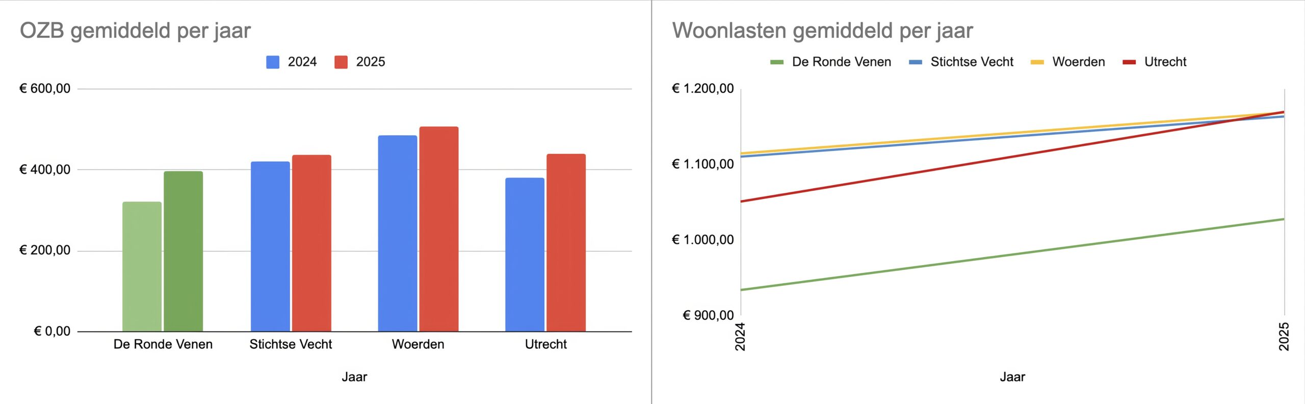 Gemiddelde cijfers per jaar